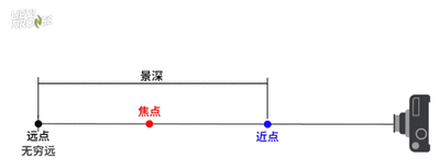 摄像头调焦焦距景深浅析